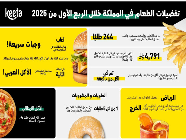 كيتا تكشف توجهات توصيل الطعام في السعودية للربع الأول من 2025