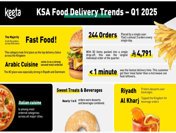  Keeta reveals Saudi’s Food Delivery Trends in Q1 2025 