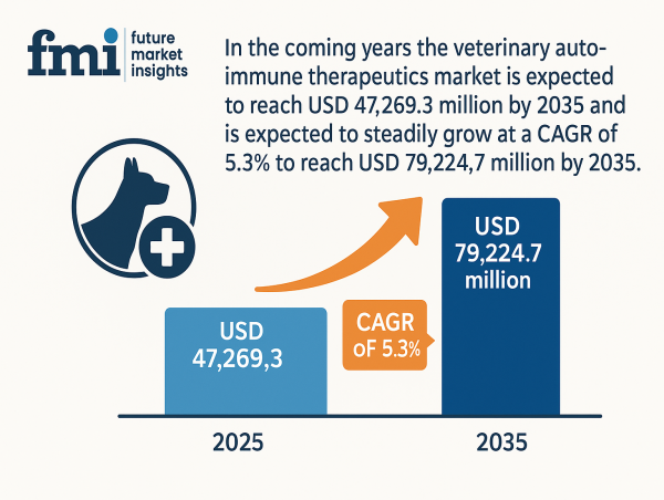 Veterinary Auto-Immune Therapeutics Market Set to Reach USD 79,224.7 Million by 2035 grow at a CAGR of 5.3% | FMI