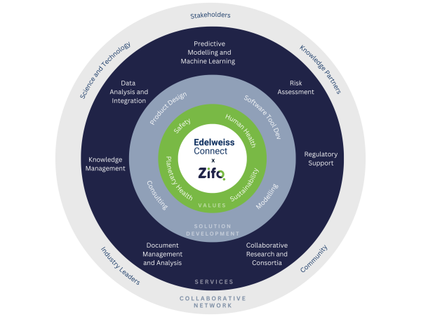 Edelweiss Connect and Zifo Join Forces for Product Design, Toxicology, and Risk Assessment