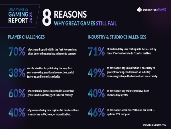 Duamentes Gaming Report Exposes Why 92% of Players Quit