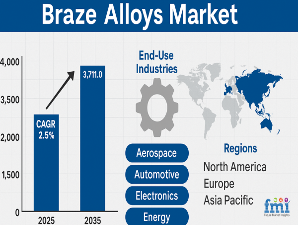 Brazing Meets 3D Printing: How Braze Alloys Are Powering the Next Generation of Additive Manufacturing, FMI Study