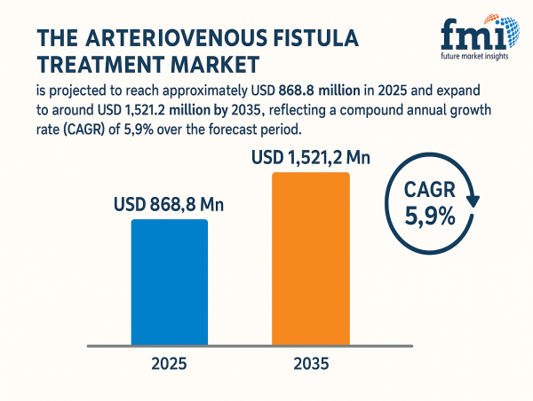  Global Arteriovenous Fistula Treatment Market Poised to Reach USD 1,521.2 Million by 2035 | FMI 
