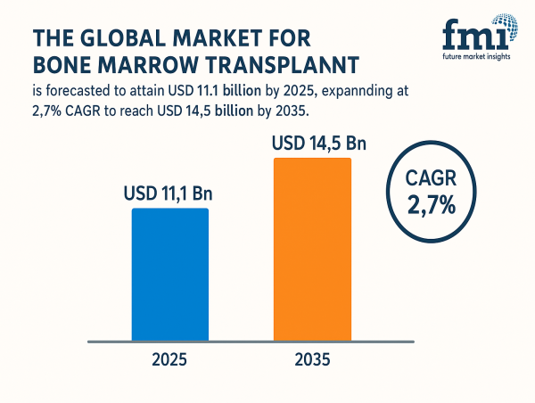 Global Bone Marrow Transplant Market Set to Reach USD 14.5 Billion by 2035, Rising Incidence of Blood Cancers | FMI