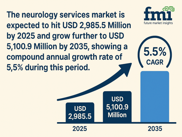 Neurology Services Market Set to Surpass USD 5,100.9 Million by 2035 amid Rising Demand for Specialized Brain Care | FMI