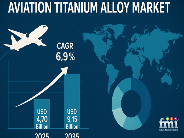 How Additive Manufacturing is Reshaping the Aviation Titanium Alloy Market Supply Chain, FMI Study