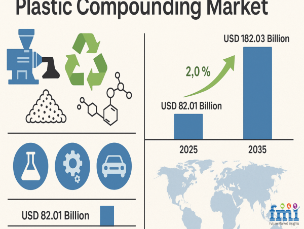 The Rise of Bio-Based and Recycled Polymer Blends: An Emerging Frontier in the Plastic Compounding Market, FMI