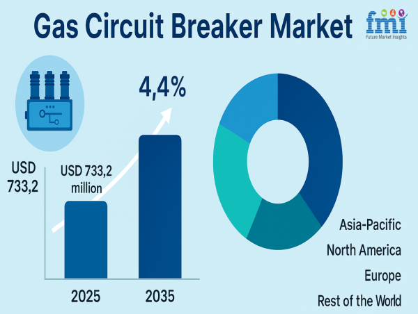 Eco-Efficient Gases and Hybrid Switchgear: An Uncommon Shift in the Gas Circuit Breaker Market, Study by FMI