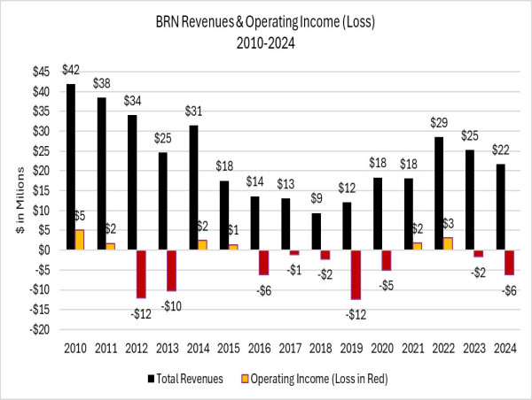 Governance Spin Can't Hide Underperformance at Barnwell Industries, Inc.