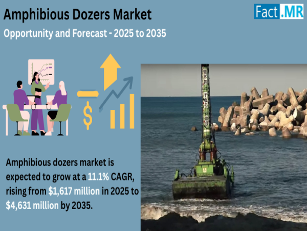 Amphibious Dozers Market to Hit USD 4,631 Million, Growing at 11.1% CAGR by 2035 | Fact.MR Report
