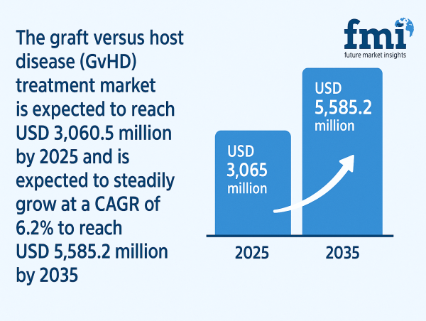 Global Graft Versus Host Disease (GvHD) Treatment Market Projected to Reach USD 5,585.2 Million by 2035 | FMI