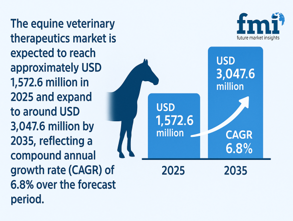 Global Equine Veterinary Therapeutics Market Set to Surpass USD 3,047.6 Million by 2035 witness CAGR of 6.8% | FMI