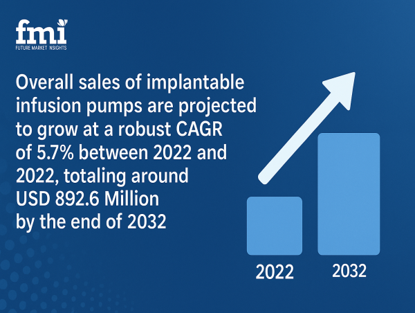Implantable Infusion Pump Market: Fueling the Future of Targeted Drug Delivery | FMI