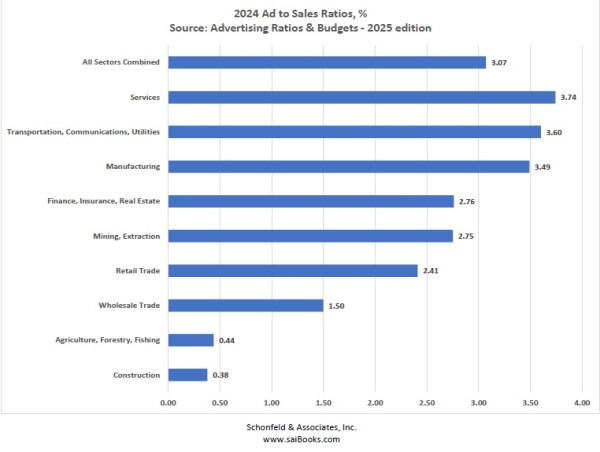 2024 Ad Spending Benchmarks