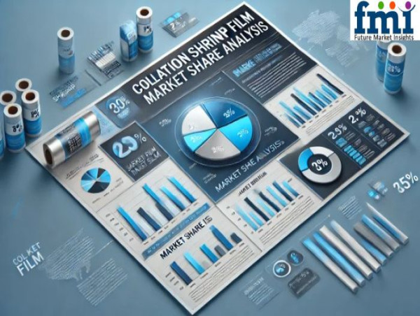  Packaging Industry Evolution Boosts Collation Shrink Film Market Share Analysis with 4.8% CAGR Through 2035 | FMI 
