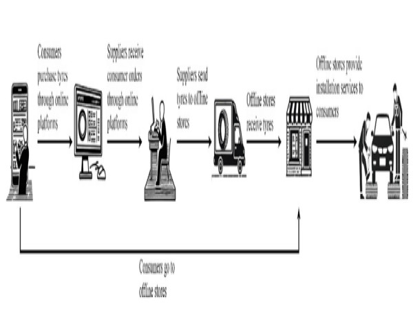  Implications of buy-online-and-assemble-in-store approach for firms, consumers and environment 