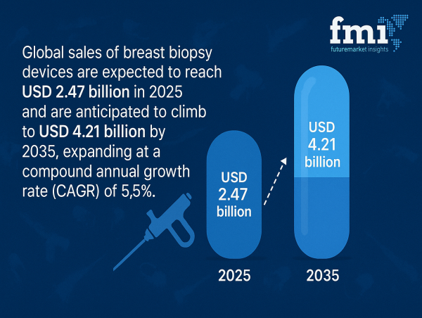 Breast Biopsy Devices Market to Reach USD 4.21 Billion by 2035 at a CAGR of 5.5% | FMI