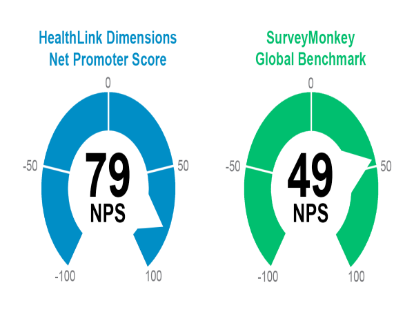 HealthLink Dimensions Earns World-Class Net Promoter Score