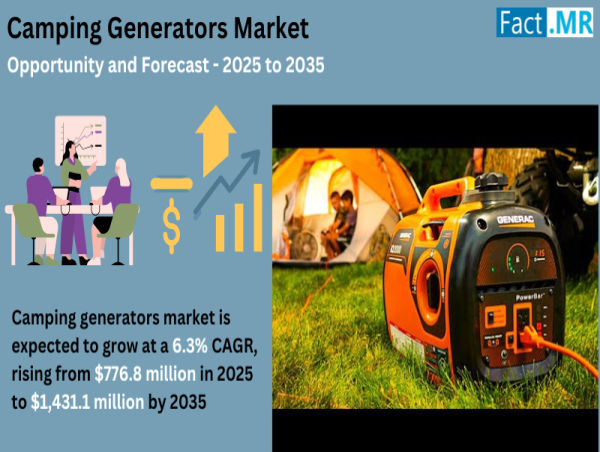 Camping Generators Market to Reach USD 1,431.1 Million With Driven by 6.3% CAGR by 2035 | Fact.MR Report