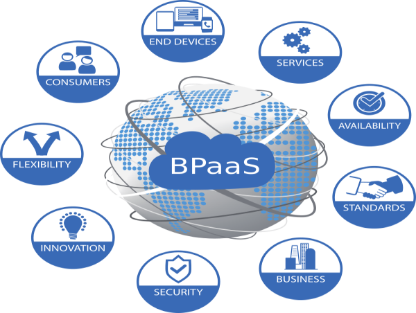 Business Process as a Service (BPaaS) Market to Hit USD 604.6 Million by 2035, Growing at 10.8% CAGR