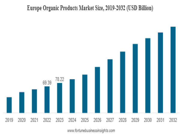 Organic Foods Market Size to Worth USD 529.64 billion by 2032 | CAGR of 12.99% during 2025-2032