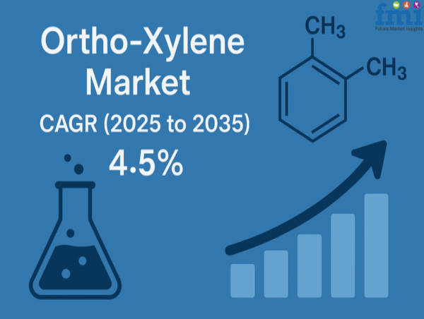Ortho-Xylene Market to Reach USD 6,667 Million by 2035, Driven by Demand in Plastics, Agrochemicals, and Infrastructure