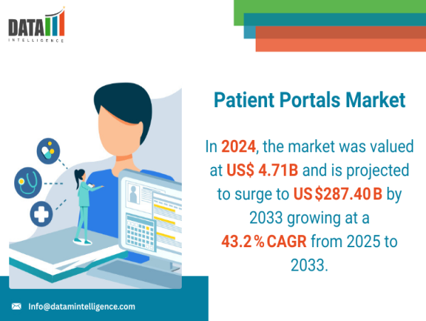  Patient Portal Market Set to Surpass US$ 23.68 Billion by 2033, Driven by Telehealth Integration | DataM Intelligence 