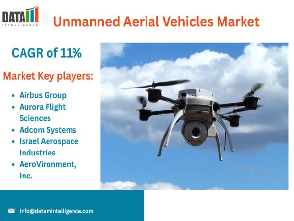  Unmanned Aerial Vehicles Market Growth, Trends & Opportunities 2025 | DataM Intelligence 4Market Research LLP 