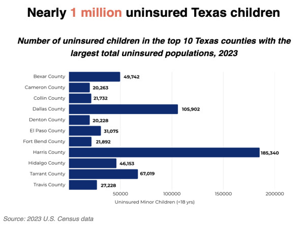 Texas 2036 Offers New Lens on Where the 1M Texas Children Without Health Coverage Are Located