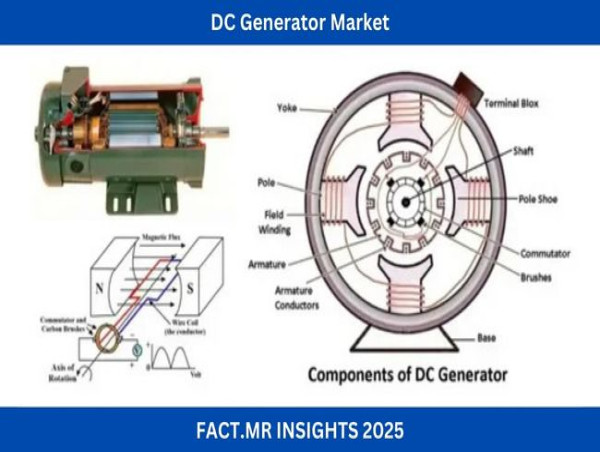  DC Generator Market Set to Reach USD 13,902 Million by 2035 with Steady 5.1% CAGR 