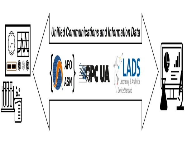 Breakthrough in Smarter Labs: Spectaris LADS Showcases Integration of OPC UA with Allotrope Standards