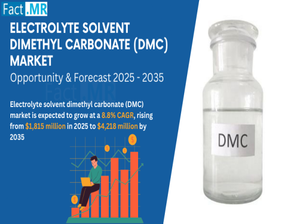 Electrolyte Solvent DMC Market Forecast: USD 4,218 Million, Growing at 8.8% CAGR by 2035 | Fact.MR Report