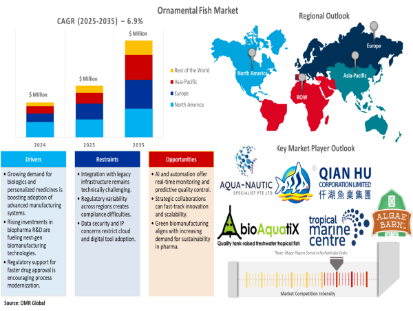 Ornamental Fish Market to be Worth USD 12.6 Billion by 2035, Growing at 6.9% CAGR