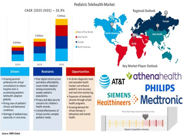 The Future of Childcare: Pediatric Telehealth Market to Grow at 26.9% CAGR