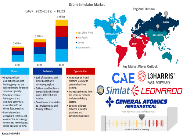 Drone Simulator Market worth $830.2 Million in 2024, Set for Rapid Growth