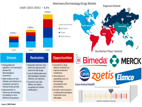  Veterinary Dermatology Drugs Market to Reach $32.1 Billion by 2035, Rising from $17.6 Billion in 2024 at 8.8% CAGR 