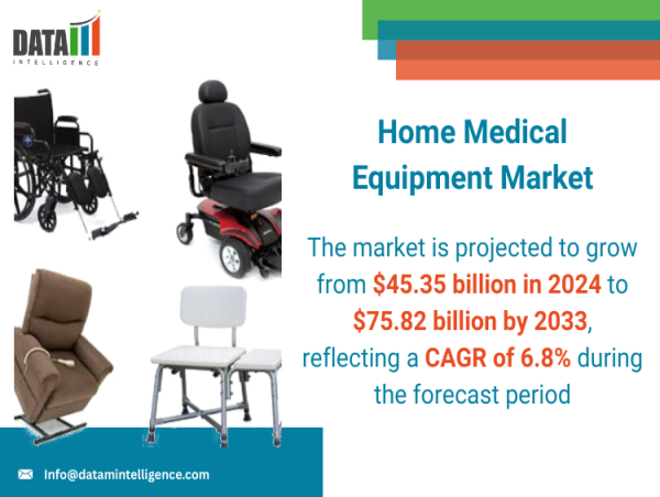 Home Medical Equipment Market Projected to Reach USD 75.82 Billion by 2033 | DataM Intelligence