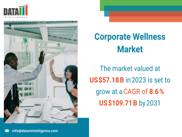 Corporate Wellness Market Poised to Reach $109.71 Bn by 2031 Amid Rising Emphasis on Employee Well-being