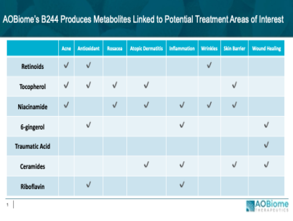 AOB Pharma reveals new metabolomic insights of B244, suggesting investigation of potential new avenues for treatment