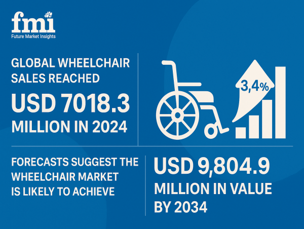 Global Wheelchair Market Set to Surpass USD 9,804.9 Million by 2034 Amidst Soaring Demand for Mobility Solutions | FMI