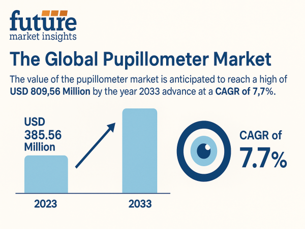 Pupillometer Market Set for Robust Growth with Cutting-Edge Technological Advances and Rising Clinical Demand | FMI