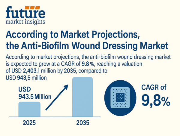 Anti-Biofilm Wound Dressing Market Poised for Significant Growth to Reach USD 2,403.1 Million by 2035 a CAGR 9.8% | FMI