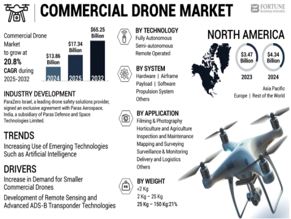 Commercial Drone Market Share and Growth Analysis: 20.8% CAGR Projected to Drive Market to USD 65.25 Billion by 2032