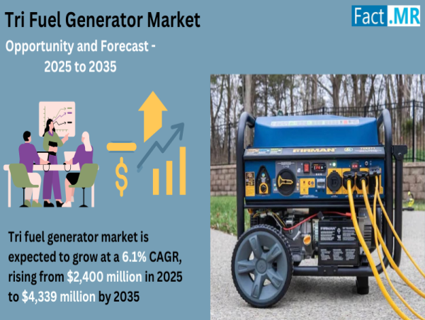 Tri Fuel Generator Market to Hit USD 4,339 Million, Growing at 6.1% CAGR by 2035 | Fact.MR Report