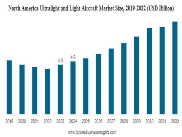 Ultralight and Light Aircraft Market to Reach USD 27.3 Billion by 2032 | 7.6% CAGR Forecast, 2024–2032