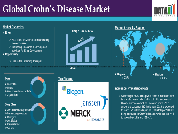 Crohn’s Disease Market was valued at USD 11.82 Bn in 2023 and is Projected to reach USD 17.15 Bn By 2031