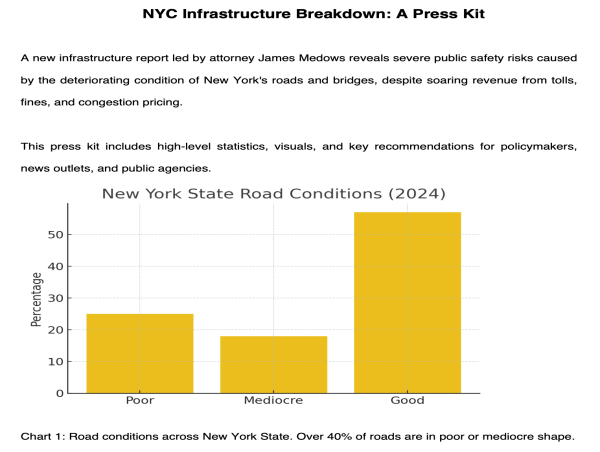  New Report Reveals Dangerous Deterioration of New York’s Roads Despite Record Tax and Toll Revenues 