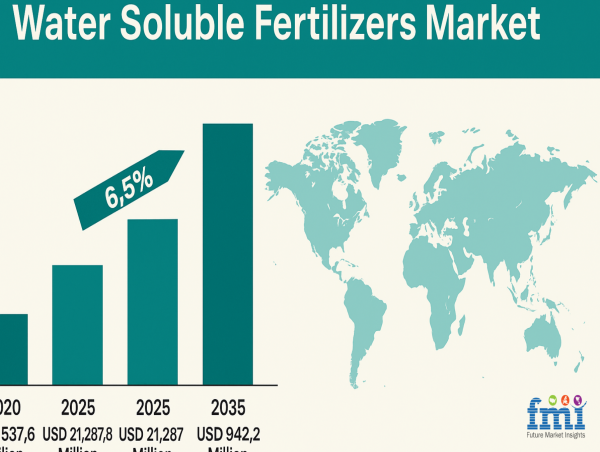  Rising Demand for High-Efficiency Fertilizers Drives Water Soluble Fertilizers Market Expansion Through 2035 