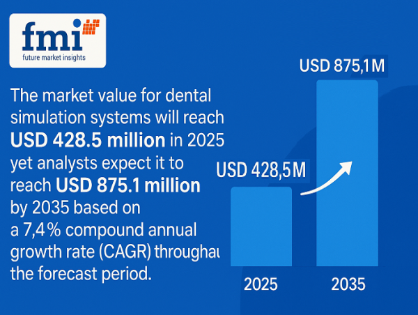 Global Dental Simulator Market Poised for Robust Growth: Projected soar to USD 875.1 Million by 2035 | FMI
