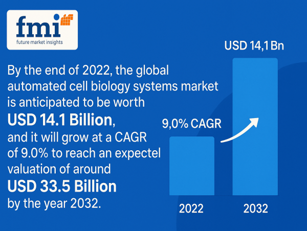 Global Automated Cell Biology Systems Market is projected to reach USD 33.5 Billion by 2032 grow at a CAGR of 9.0% | FMI